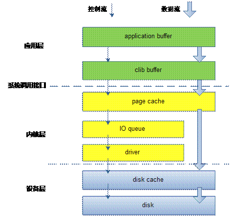深入理解Linux IO流程-CSDN博客