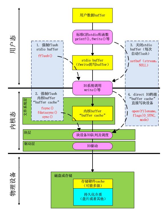 linux IO流程中各级缓存