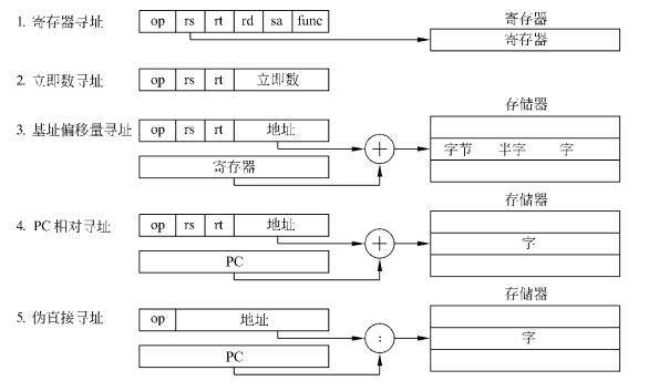 MIPS寻址方式