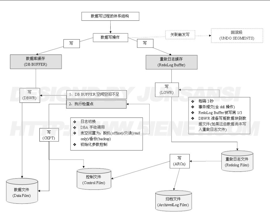 Oracle数据库（Oracle存储结构、Oracle运行机制、日期相关的函数、序列、大对象数据类型、表的修改与约束、事务）