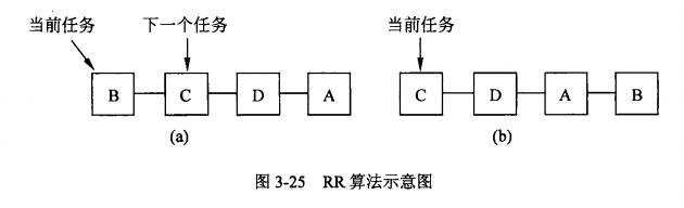 RR算法示意图