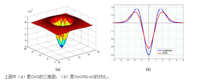 DOG与LOG的对比