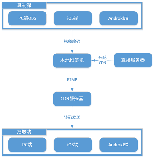 手机游戏直播方案