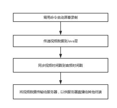 Android抓屏流程