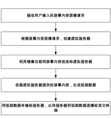 iOS抓屏流程