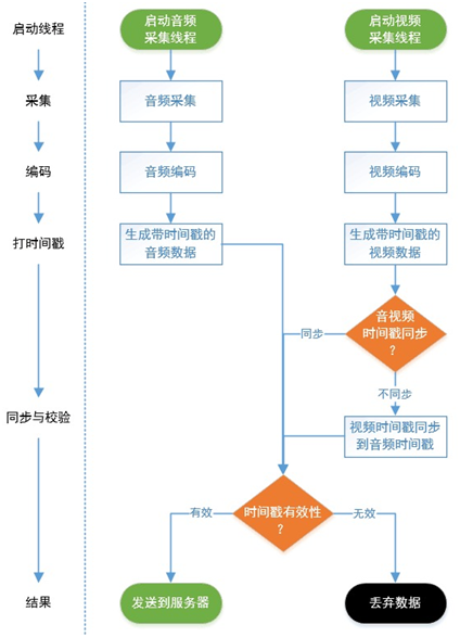 音视频同步实现流程