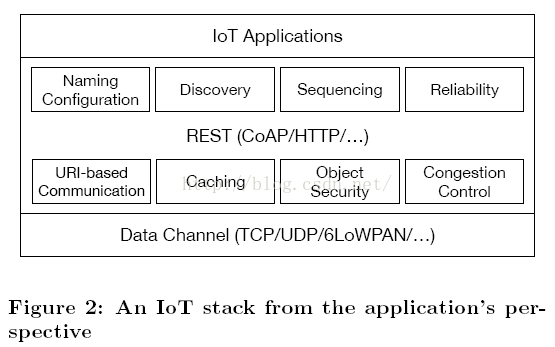 【NDN IoT】Challenges in IoT Networking via TCP/IP Architecture 全文翻译