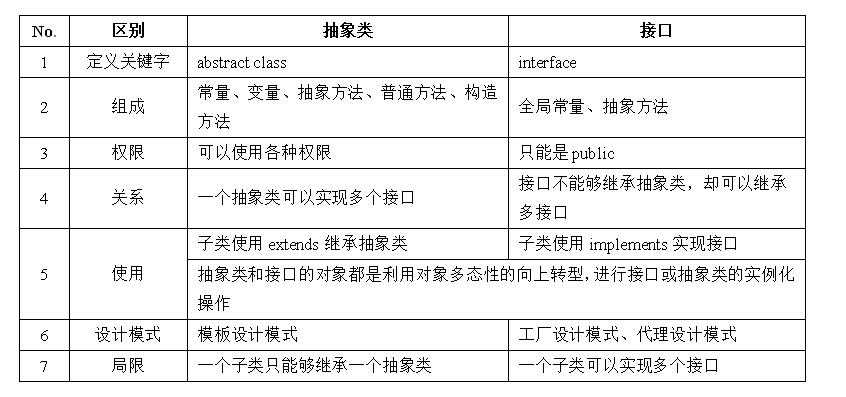 区别