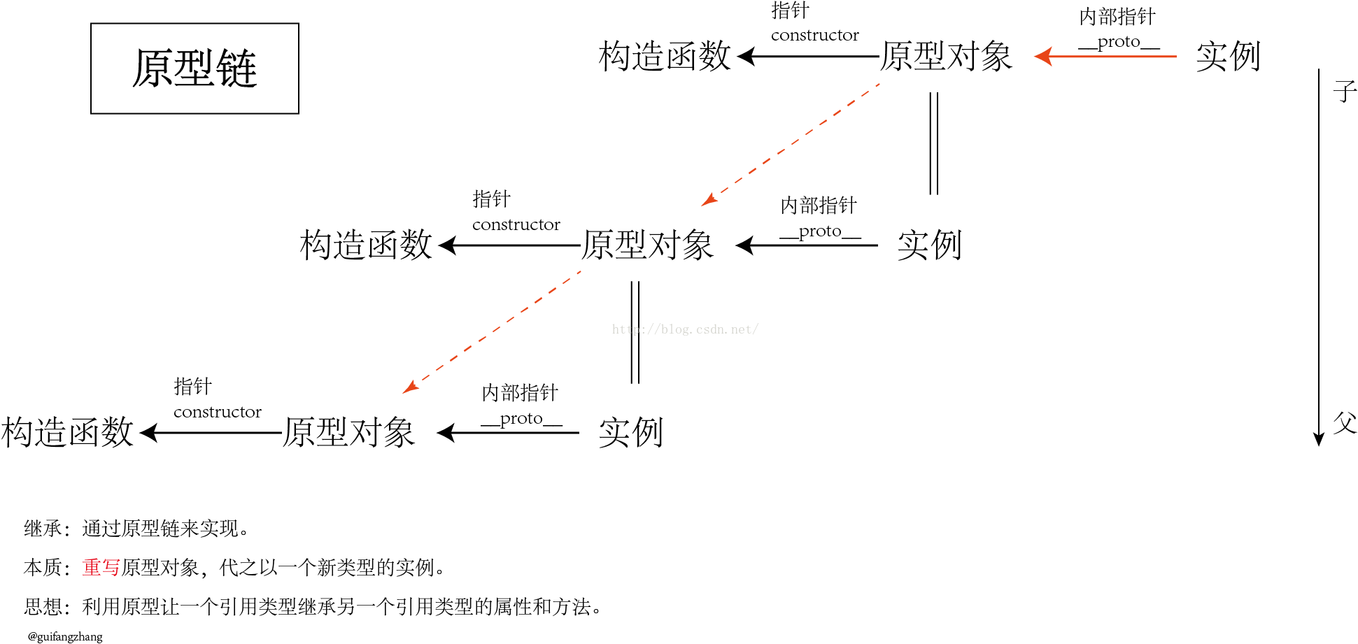 原型链