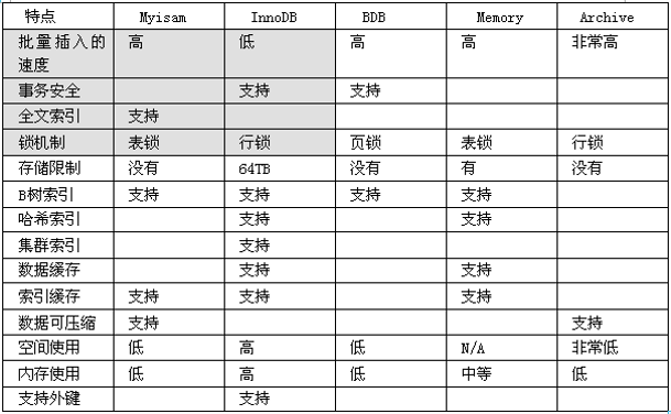 MySql 学习笔记三：常用SQL优化