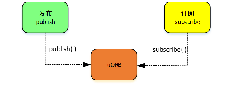 uorb