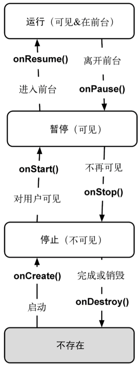 Activity 生命周期