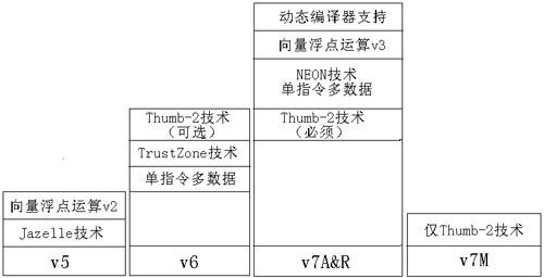 v5至v7架构比较