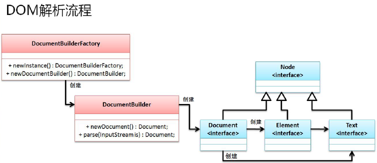 DOM解析流程