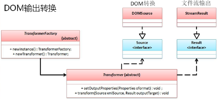 DOM输出