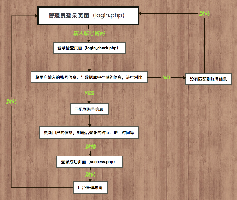 登录流程图