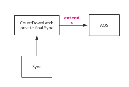 CountDownLatch source code analysis of java multithreading - Programmer ...