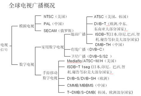 数字电视的分类
