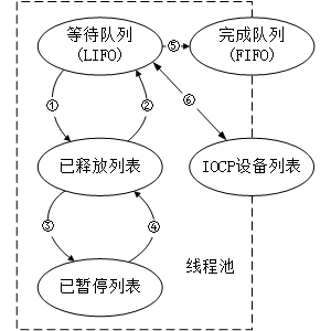 IOCP状态机