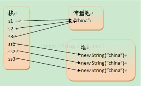 
			
				String的存储方式			
