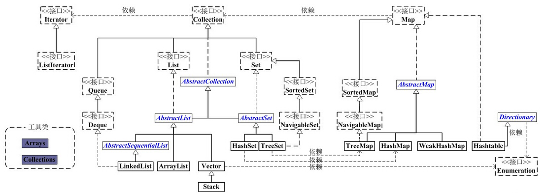Collection集合体系结构图