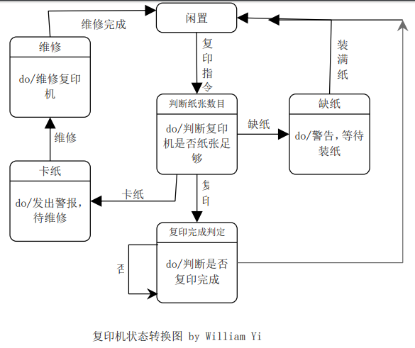 软件工程状态机图图片