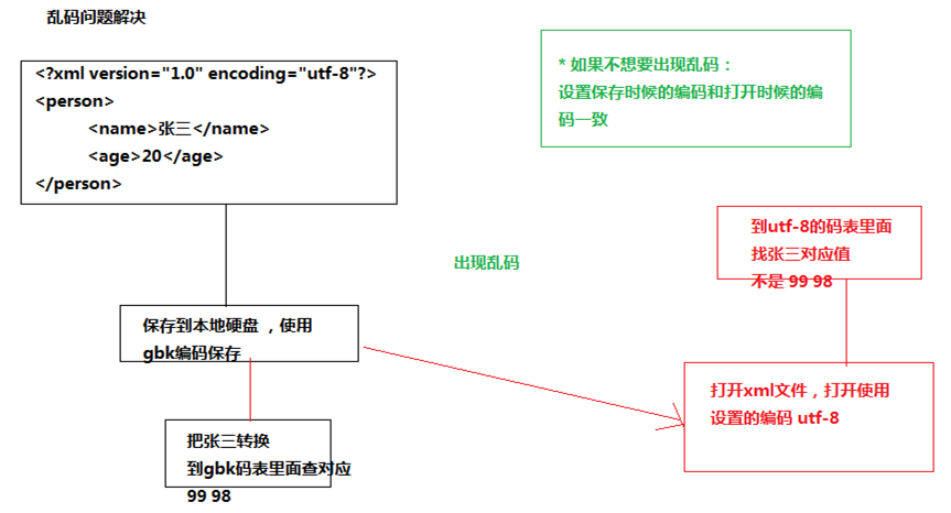 Xml 格式数据的生成和解析