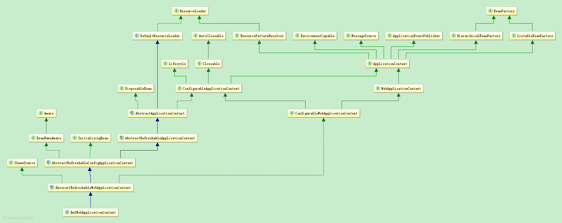 XmlWebApplicationContext继承结构