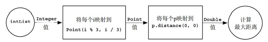 将流组合为数据管道