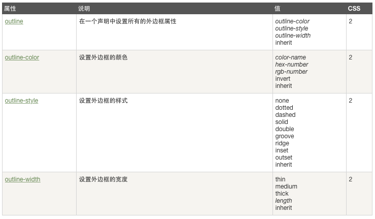 web前端－CSS 轮廓（outline）－012