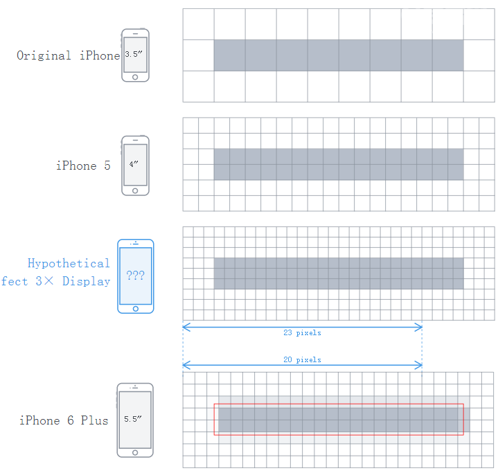 iPhone各种机型尺寸、屏幕分辨率