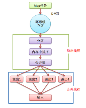 
			
				MapReduce学习笔记之Map任务（三）			