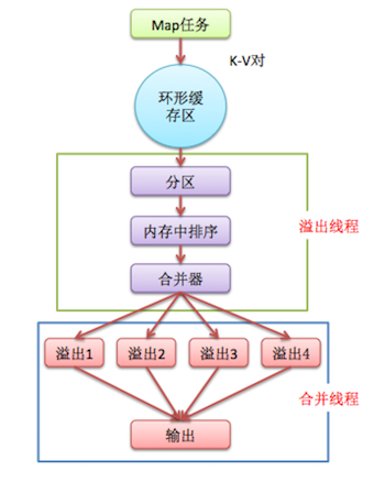 Map任务输出工作流