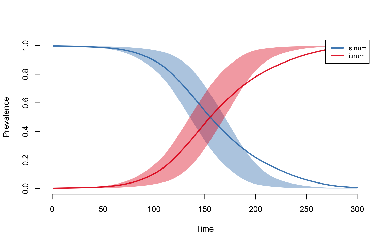 Standard plotting output includes the means across simulations along with the inter-quartile range of values