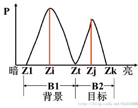 双峰法