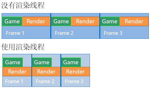 渲染线程