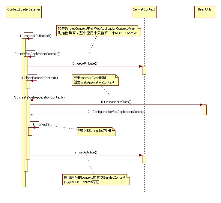 springMVC源码分析--容器初始化（一）ContextLoaderListener