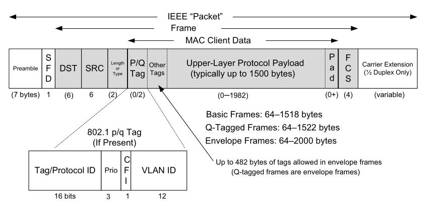 802.3 frame format