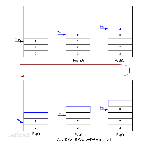 
			
				一个初学者对栈的理解			