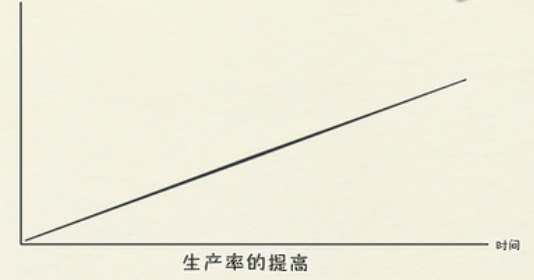 生产率的提高与时间的关系