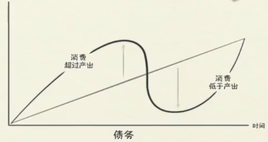 债务对生活水平的提高是周期性波动的。