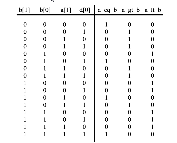 Verilog 编程实验 3 二位比较器的设计与实现 超超级钢铁侠 Csdn博客