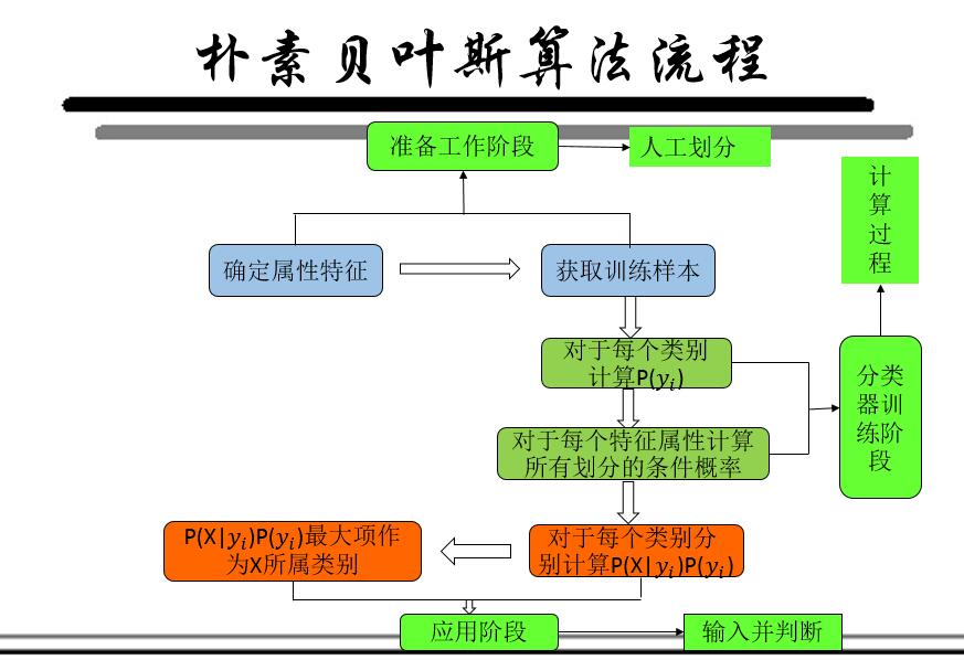 C++ 朴素贝叶斯模型（Naive Bayesian Model，NBM）实现， 西瓜实验数据集 基于周志华老师机器学习