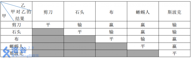 洛谷 P1328 生活大爆炸版石头剪刀布