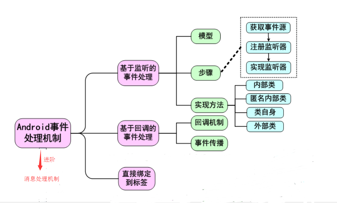 事件处理机制图