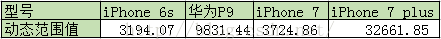 动态范围测试