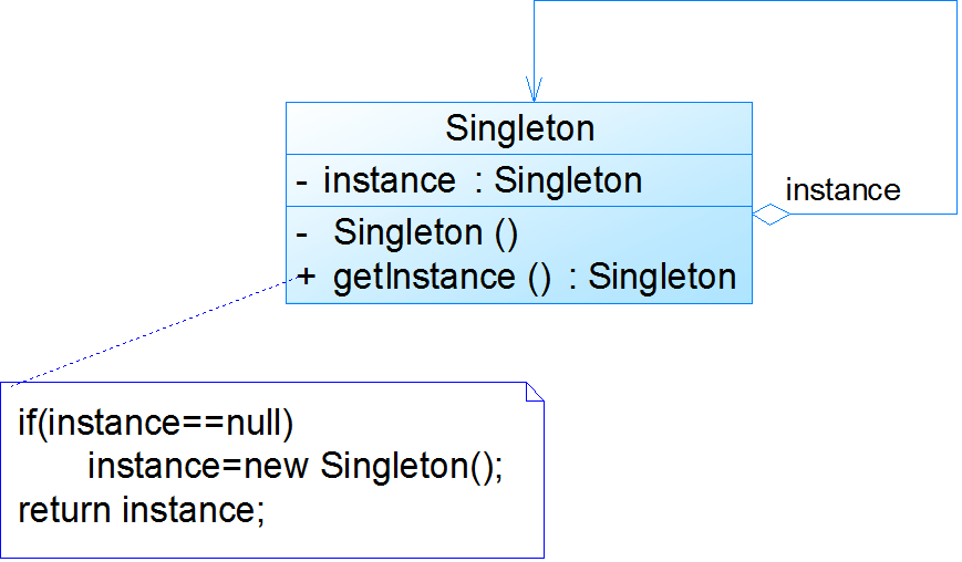 Singleton c. Паттерн Singleton схема. Singleton шаблон проектирования. Паттерн проектирования одиночка Singleton. Singleton паттерн uml.