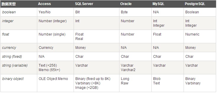 SQL 数据类型快速参考手册