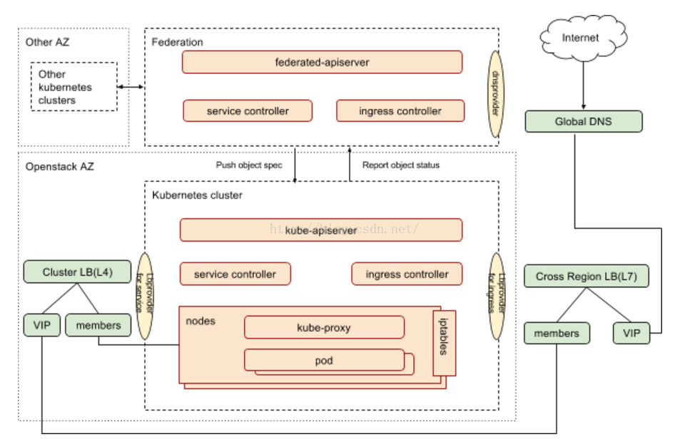 K8s Service那些事－kubernetes 服务发布以及在eBay的实践_K8s Service_02