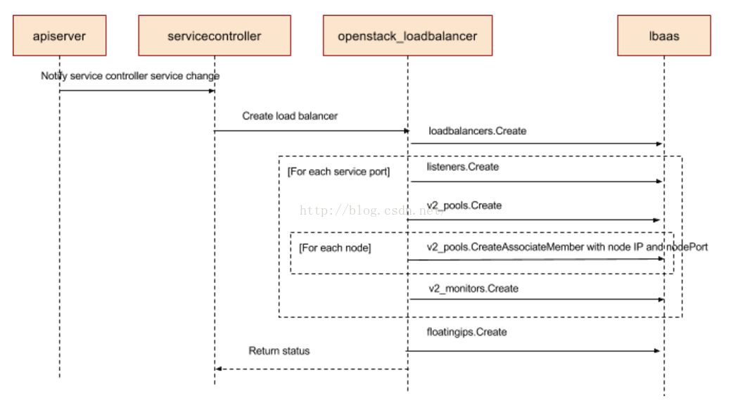 K8s Service那些事－kubernetes 服务发布以及在eBay的实践_K8s Service_03